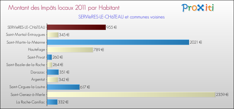 Montant des impôts locaux par Habitant pour SERVIèRES-LE-CHâTEAU et les communes proches Comparaison des impôts locaux par habitant pour SERVIèRES-LE-CHâTEAU et les communes voisines