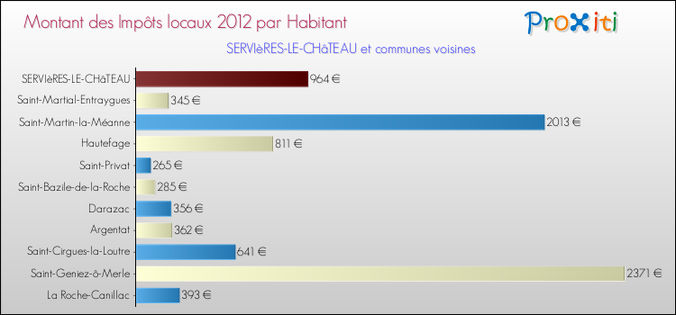 Montant des impôts locaux par Habitant pour SERVIèRES-LE-CHâTEAU et les communes proches Comparaison des impôts locaux par habitant pour SERVIèRES-LE-CHâTEAU et les communes voisines