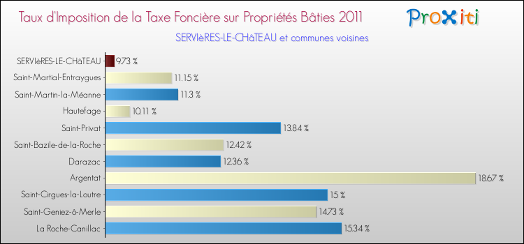 Taux d'imposition de la taxe foncière sur le bati 2011 pour SERVIèRES-LE-CHâTEAU et les communes proches Comparaison des taux d'imposition de la taxe foncière sur le bati 2011 pour SERVIèRES-LE-CHâTEAU et les communes voisines