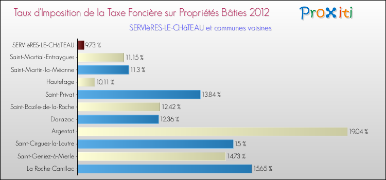Taux d'imposition de la taxe foncière sur le bati 2012 pour SERVIèRES-LE-CHâTEAU et les communes proches Comparaison des taux d'imposition de la taxe foncière sur le bati 2012 pour SERVIèRES-LE-CHâTEAU et les communes voisines