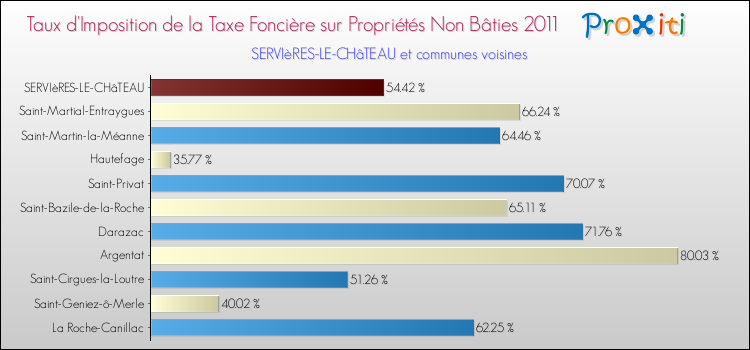 Taux d'imposition de la taxe foncière sur les immeubles et terrains non batis 2011 pour SERVIèRES-LE-CHâTEAU et les communes proches Comparaison des taux d'imposition de la taxe foncière sur les immeubles et terrains non batis 2011 pour SERVIèRES-LE-CHâTEAU et les communes voisines