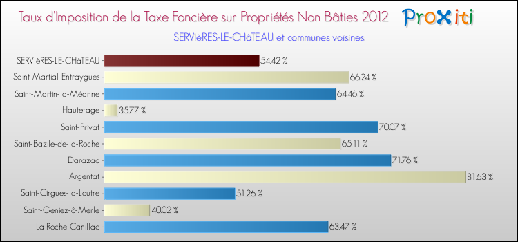 Taux d'imposition de la taxe foncière sur les immeubles et terrains non batis 2012 pour SERVIèRES-LE-CHâTEAU et les communes proches Comparaison des taux d'imposition de la taxe foncière sur les immeubles et terrains non batis 2012 pour SERVIèRES-LE-CHâTEAU et les communes voisines