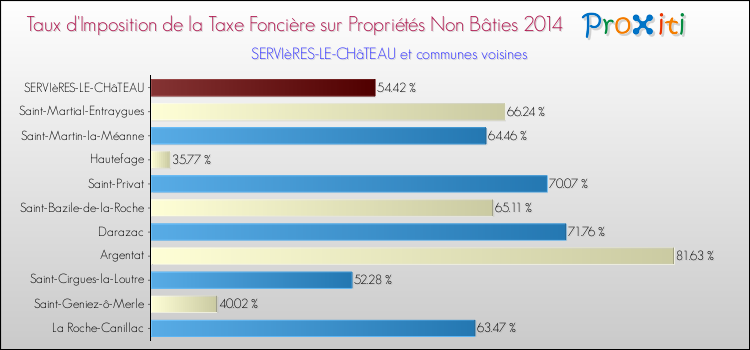 Taux d'imposition de la taxe foncière sur les immeubles et terrains non batis 2014 pour SERVIèRES-LE-CHâTEAU et les communes proches Comparaison des taux d'imposition de la taxe foncière sur les immeubles et terrains non batis 2014 pour SERVIèRES-LE-CHâTEAU et les communes voisines