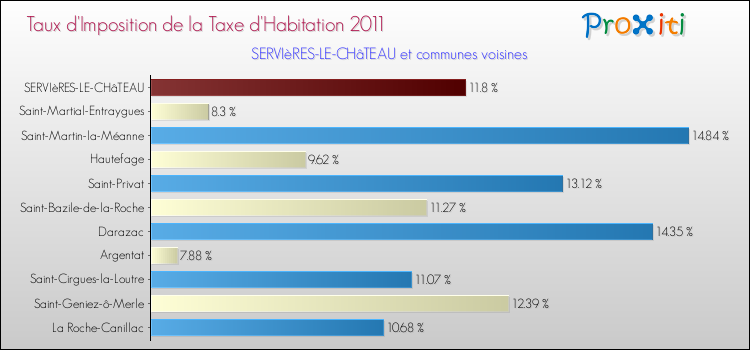 Taux d'imposition de la taxe d'habitation 2011 pour SERVIèRES-LE-CHâTEAU et les communes proches Comparaison des taux d'imposition de la taxe d'habitation 2011 pour SERVIèRES-LE-CHâTEAU et les communes voisines