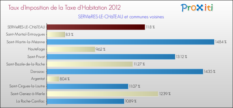 Taux d'imposition de la taxe d'habitation 2012 pour SERVIèRES-LE-CHâTEAU et les communes proches Comparaison des taux d'imposition de la taxe d'habitation 2012 pour SERVIèRES-LE-CHâTEAU et les communes voisines