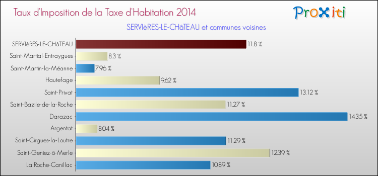 Taux d'imposition de la taxe d'habitation 2014 pour SERVIèRES-LE-CHâTEAU et les communes proches Comparaison des taux d'imposition de la taxe d'habitation 2014 pour SERVIèRES-LE-CHâTEAU et les communes voisines