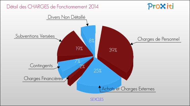 Décomposition des Charges de Fonctionnement 2014 de la commune de SEXCLES Charges de Fonctionnement 2014 pour la commune de SEXCLES