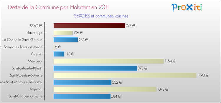 Dette par habitant de la commune en 2011 pour SEXCLES et les communes proches Comparaison de la dette par habitant de la commune en 2011 pour SEXCLES et les communes voisines