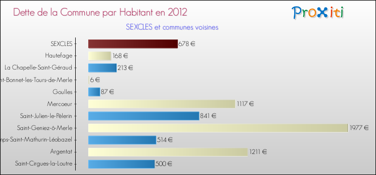 Dette par habitant de la commune en 2012 pour SEXCLES et les communes proches Comparaison de la dette par habitant de la commune en 2012 pour SEXCLES et les communes voisines