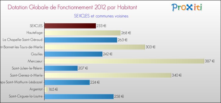Montant des dotations globales de fonctionnement DGF par Habitant pour SEXCLES et les communes proches Comparaison des des dotations globales de fonctionnement DGF par habitant pour SEXCLES et les communes voisines