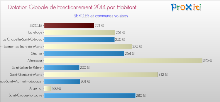 Montant des dotations globales de fonctionnement DGF par Habitant pour SEXCLES et les communes proches en 2014. Comparaison des des dotations globales de fonctionnement DGF par habitant pour SEXCLES et les communes voisines en 2014.