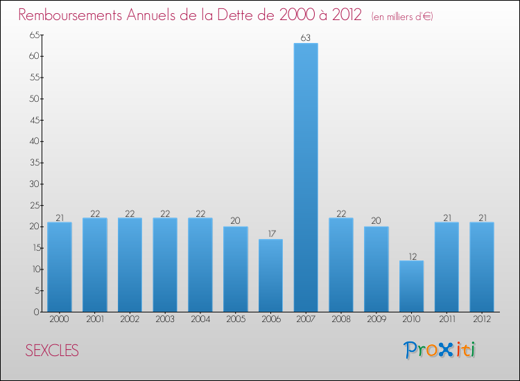 Evolution de l'annuité de la dette pour la commune de SEXCLES de 2000 à 2012 Annuités de la dette pour SEXCLES de 2000 à 2012