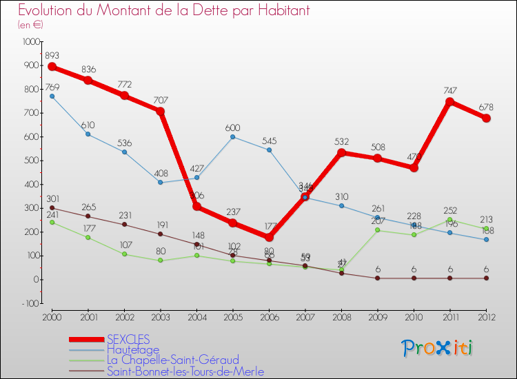 Evolution de la dette par habitant pour la commune de SEXCLES et les communes proches de 2000 à 2012 Comparaison de la dette par habitant pour SEXCLES et les communes voisines de 2000 à 2012