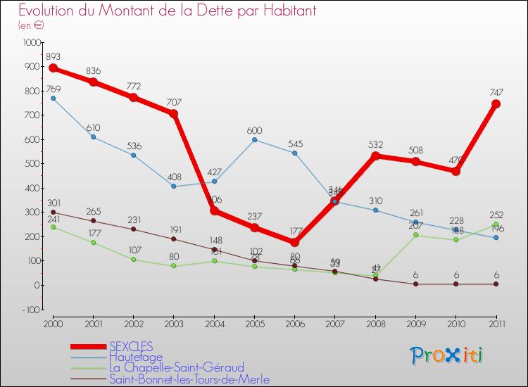 Evolution de la dette par habitant pour la commune de SEXCLES et les communes proches Comparaison de la dette par habitant pour SEXCLES et les communes voisines