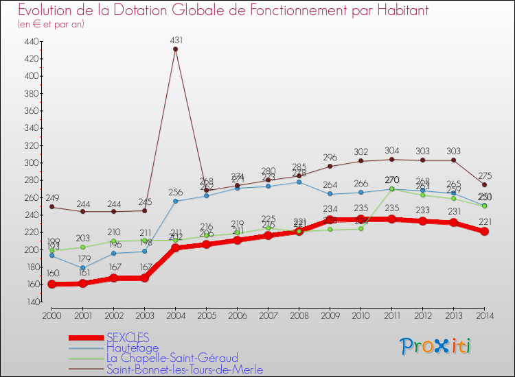 Evolution et montant de la dotation globale de fonctionnement par Habitant pour SEXCLES et les communes proches de 2000 à 2014. Comparaison des dotations globales de fonctionnement par habitant pour SEXCLES et les communes voisines de 2000 à 2014.