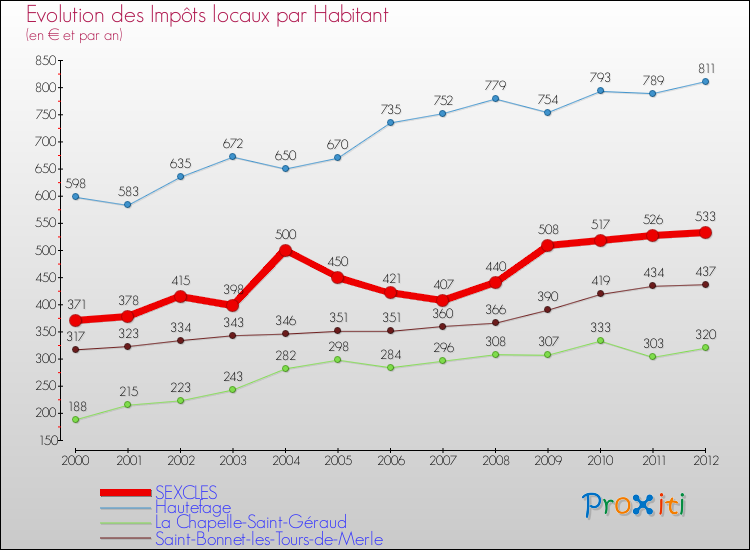 Evolution et montant des impôts locaux par Habitant pour SEXCLES et les communes proches Comparaison des impôts locaux par habitant pour SEXCLES et les communes voisines