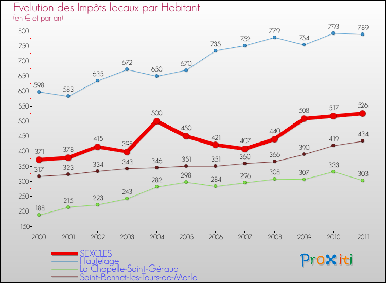 Evolution et montant des impôts locaux par Habitant pour SEXCLES et les communes proches Comparaison des impôts locaux par habitant pour SEXCLES et les communes voisines