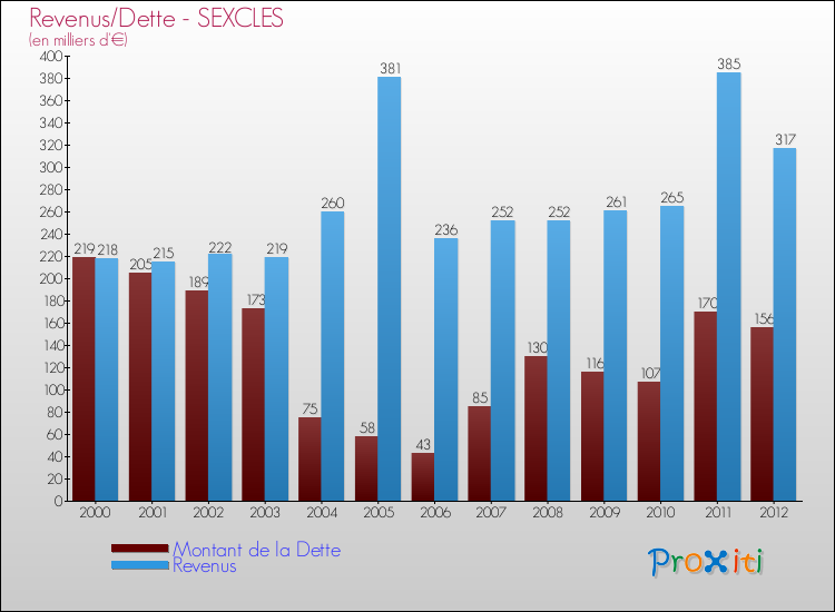 Evolution comparée de la dette et des revenus pour la commune de SEXCLES de 2000 à 2012 Comparaison de la dette et des revenus pour SEXCLES de 2000 à 2012