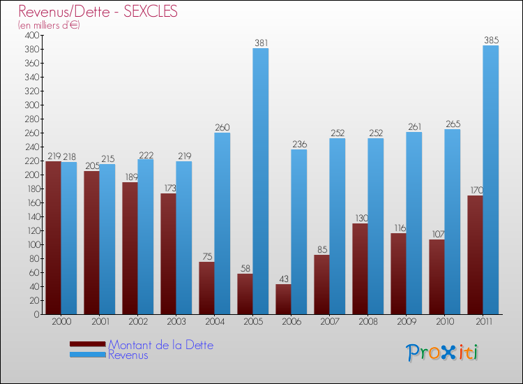 Evolution comparée de la dette et des revenus pour la commune de SEXCLES de 2000 à 2011 Comparaison de la dette et des revenus pour SEXCLES de 2000 à 2011