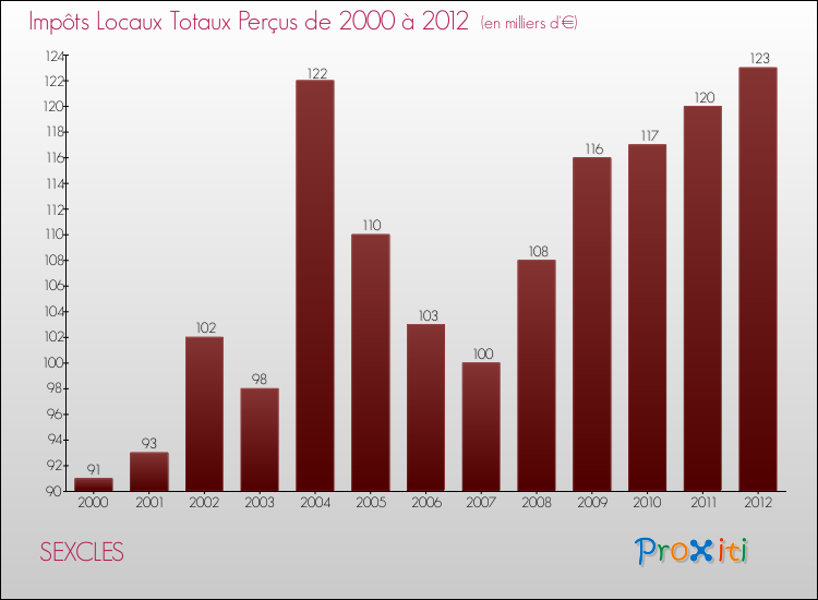 Evolution des Impôts Locaux pour la commune de SEXCLES de 2000 à 2012 Evolution des Impôts Locaux pour SEXCLES de 2000 à 2012