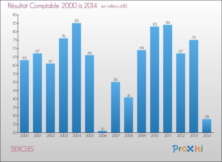 Evolution du résultat comptable pour la commune de SEXCLES de 2000 à 2014 Evolution du résultat comptable pour SEXCLES de 2000 à 2014