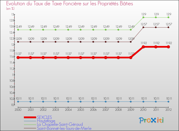 Evolution du taux de la taxe foncière sur le bati pour SEXCLES et les communes proches de 2000 à 2012 Comparaison des taux de taxe foncière sur le bati pour SEXCLES et les communes voisines de 2000 à 2012