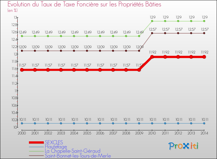 Evolution du taux de la taxe foncière sur le bati pour SEXCLES et les communes proches de 2000 à 2014 Comparaison des taux de taxe foncière sur le bati pour SEXCLES et les communes voisines de 2000 à 2014