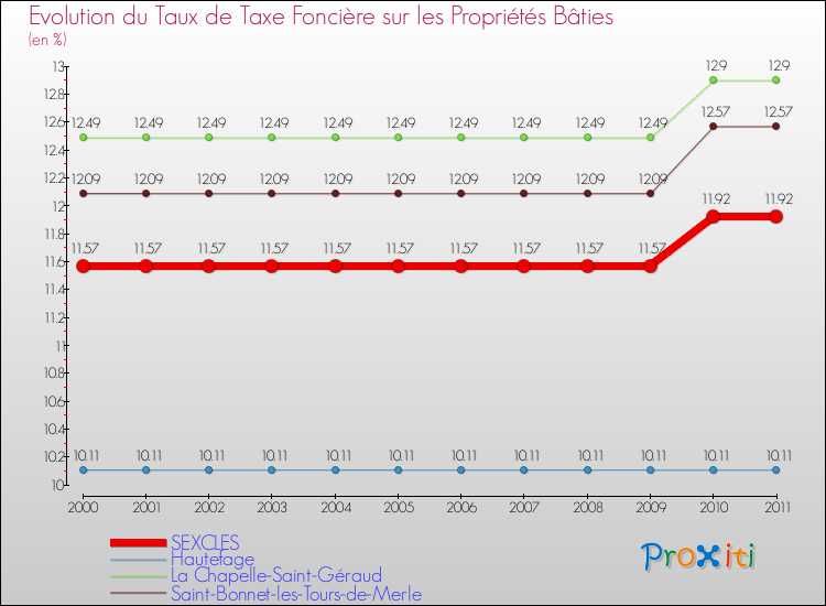 Evolution du taux de la taxe foncière sur le bati pour SEXCLES et les communes proches Comparaison des taux de taxe foncière sur le bati pour SEXCLES et les communes voisines