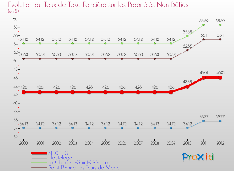 Evolution du taux de la taxe foncière sur les immeubles et terrains non batis pour SEXCLES et les communes proches de 2000 à 2012 Comparaison des taux de la taxe foncière sur les immeubles et terrains non batis pour SEXCLES et les communes voisines de 2000 à 2012