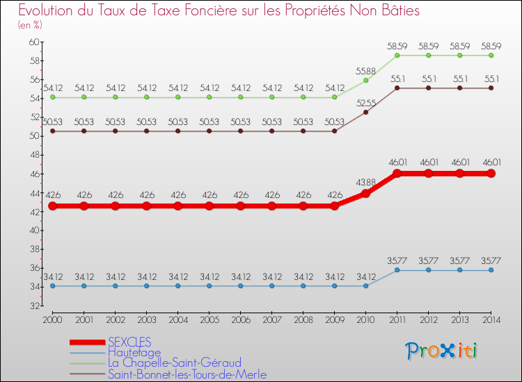 Evolution du taux de la taxe foncière sur les immeubles et terrains non batis pour SEXCLES et les communes proches de 2000 à 2014 Comparaison des taux de la taxe foncière sur les immeubles et terrains non batis pour SEXCLES et les communes voisines de 2000 à 2014
