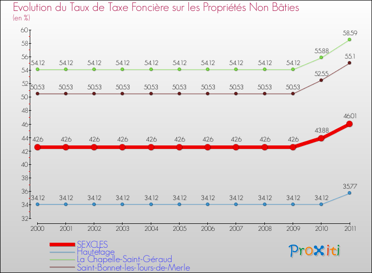Evolution du taux de la taxe foncière sur les immeubles et terrains non batis pour SEXCLES et les communes proches Comparaison des taux de la taxe foncière sur les immeubles et terrains non batis pour SEXCLES et les communes voisines