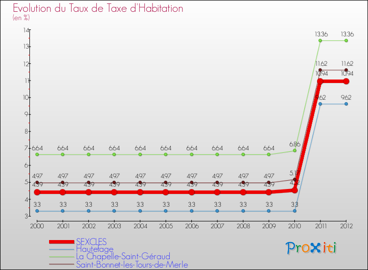 Evolution du taux de la taxe d'habitation pour SEXCLES et les communes proches Comparaison des taux de la taxe d'habitation pour SEXCLES et les communes voisines