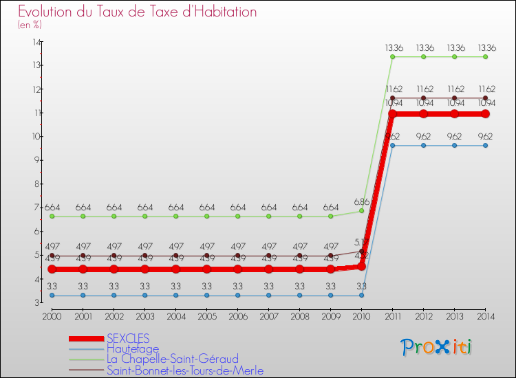 Evolution du taux de la taxe d'habitation pour SEXCLES et les communes proches de 2000 à 2014 Comparaison des taux de la taxe d'habitation pour SEXCLES et les communes voisines de 2000 à 2014