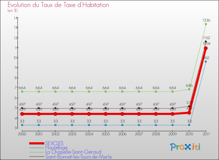 Evolution du taux de la taxe d'habitation pour SEXCLES et les communes proches Comparaison des taux de la taxe d'habitation pour SEXCLES et les communes voisines
