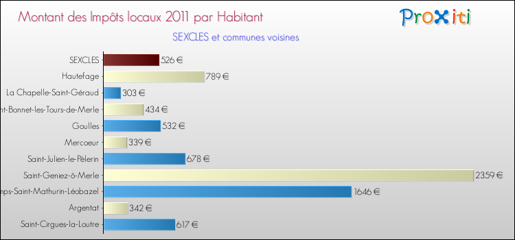Montant des impôts locaux par Habitant pour SEXCLES et les communes proches Comparaison des impôts locaux par habitant pour SEXCLES et les communes voisines
