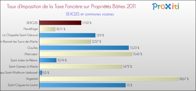 Taux d'imposition de la taxe foncière sur le bati 2011 pour SEXCLES et les communes proches Comparaison des taux d'imposition de la taxe foncière sur le bati 2011 pour SEXCLES et les communes voisines
