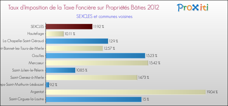 Taux d'imposition de la taxe foncière sur le bati 2012 pour SEXCLES et les communes proches Comparaison des taux d'imposition de la taxe foncière sur le bati 2012 pour SEXCLES et les communes voisines