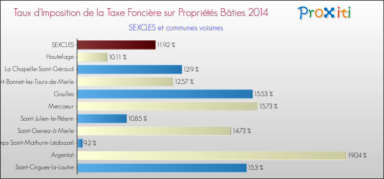 Taux d'imposition de la taxe foncière sur le bati 2014 pour SEXCLES et les communes proches Comparaison des taux d'imposition de la taxe foncière sur le bati 2014 pour SEXCLES et les communes voisines