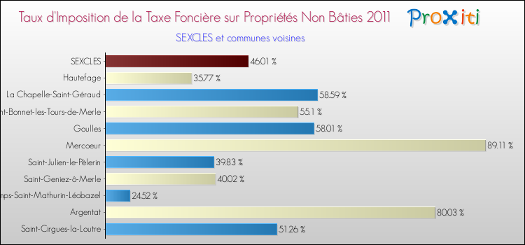 Taux d'imposition de la taxe foncière sur les immeubles et terrains non batis 2011 pour SEXCLES et les communes proches Comparaison des taux d'imposition de la taxe foncière sur les immeubles et terrains non batis 2011 pour SEXCLES et les communes voisines