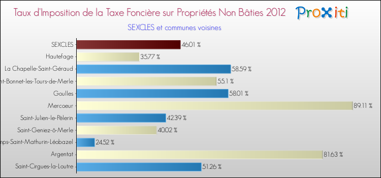 Taux d'imposition de la taxe foncière sur les immeubles et terrains non batis 2012 pour SEXCLES et les communes proches Comparaison des taux d'imposition de la taxe foncière sur les immeubles et terrains non batis 2012 pour SEXCLES et les communes voisines