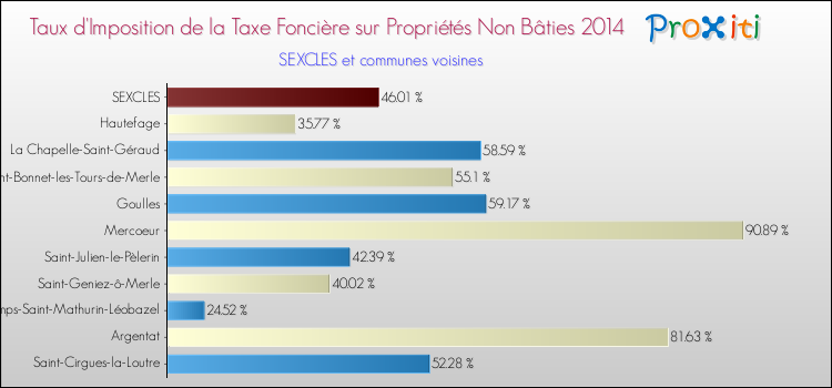 Taux d'imposition de la taxe foncière sur les immeubles et terrains non batis 2014 pour SEXCLES et les communes proches Comparaison des taux d'imposition de la taxe foncière sur les immeubles et terrains non batis 2014 pour SEXCLES et les communes voisines