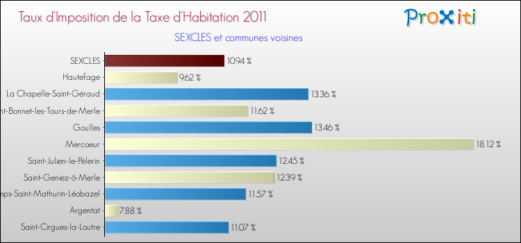 Taux d'imposition de la taxe d'habitation 2011 pour SEXCLES et les communes proches Comparaison des taux d'imposition de la taxe d'habitation 2011 pour SEXCLES et les communes voisines