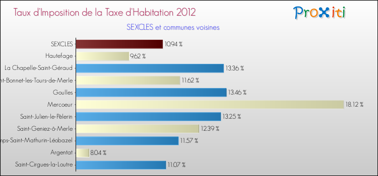 Taux d'imposition de la taxe d'habitation 2012 pour SEXCLES et les communes proches Comparaison des taux d'imposition de la taxe d'habitation 2012 pour SEXCLES et les communes voisines