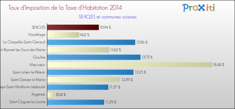 Taux d'imposition de la taxe d'habitation 2014 pour SEXCLES et les communes proches Comparaison des taux d'imposition de la taxe d'habitation 2014 pour SEXCLES et les communes voisines