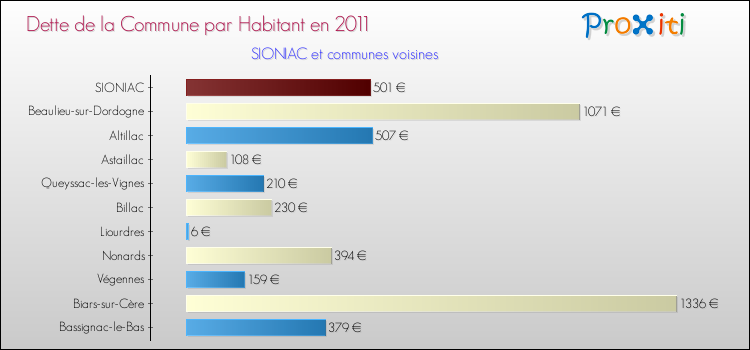 Dette par habitant de la commune en 2011 pour SIONIAC et les communes proches Comparaison de la dette par habitant de la commune en 2011 pour SIONIAC et les communes voisines