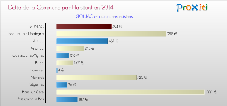 Dette par habitant de la commune en 2014 pour SIONIAC et les communes proches Comparaison de la dette par habitant de la commune en 2014 pour SIONIAC et les communes voisines