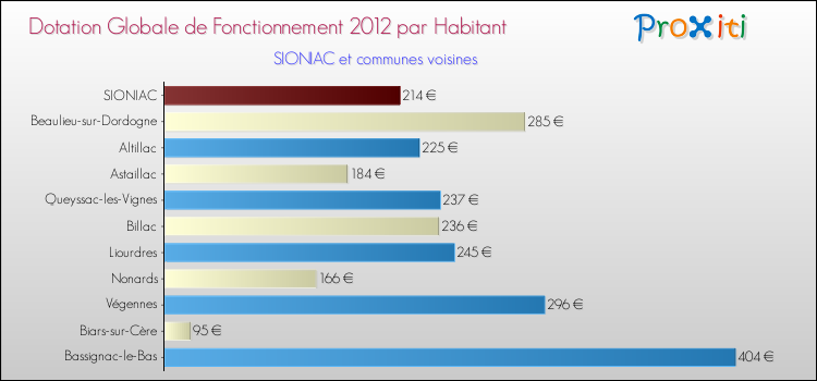 Montant des dotations globales de fonctionnement DGF par Habitant pour SIONIAC et les communes proches Comparaison des des dotations globales de fonctionnement DGF par habitant pour SIONIAC et les communes voisines