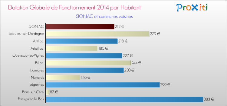 Montant des dotations globales de fonctionnement DGF par Habitant pour SIONIAC et les communes proches en 2014. Comparaison des des dotations globales de fonctionnement DGF par habitant pour SIONIAC et les communes voisines en 2014.