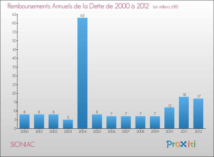 Evolution de l'annuité de la dette pour la commune de SIONIAC de 2000 à 2012 Annuités de la dette pour SIONIAC de 2000 à 2012