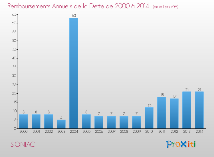 Evolution de l'annuité de la dette pour la commune de SIONIAC de 2000 à 2014 Annuités de la dette pour SIONIAC de 2000 à 2014
